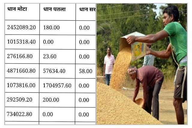 किसान कोड कैसे देखें ? किसानों को धान खरीदी के समय बहुत काम आता है… 2024 Cg kisan code kaise dekhe ? 